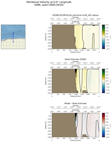 ANN Meridional Velocity at 0.0$\degree$ Longitude ANN