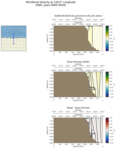 ANN Meridional Velocity at 120.0$\degree$ Longitude ANN