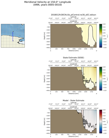 ANN Meridional Velocity at 150.0$\degree$ Longitude ANN