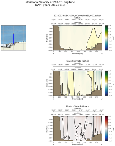 ANN Meridional Velocity at 210.0$\degree$ Longitude ANN