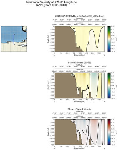 ANN Meridional Velocity at 270.0$\degree$ Longitude ANN