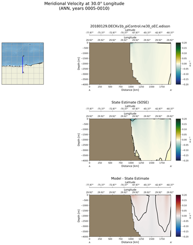 ANN Meridional Velocity at 30.0$\degree$ Longitude ANN