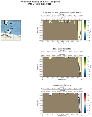 ANN Meridional Velocity at 300.0$\degree$ Longitude ANN