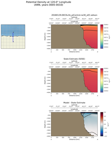 ANN Potential Density at 120.0$\degree$ Longitude ANN