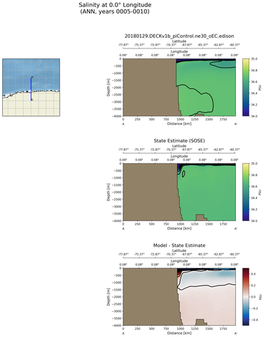 ANN Salinity at 0.0$\degree$ Longitude ANN