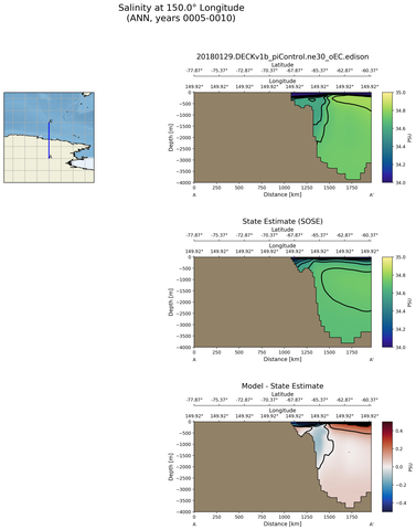 ANN Salinity at 150.0$\degree$ Longitude ANN