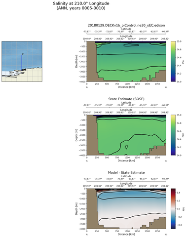 ANN Salinity at 210.0$\degree$ Longitude ANN