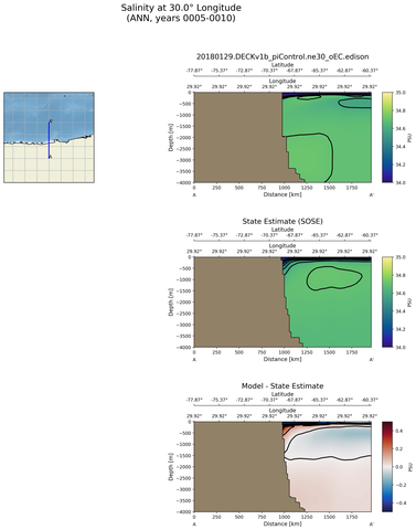 ANN Salinity at 30.0$\degree$ Longitude ANN