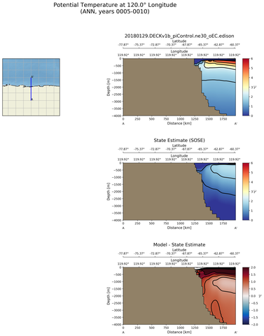 ANN Potential Temperature at 120.0$\degree$ Longitude ANN