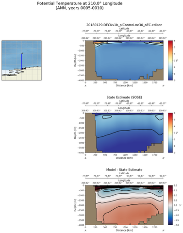 ANN Potential Temperature at 210.0$\degree$ Longitude ANN