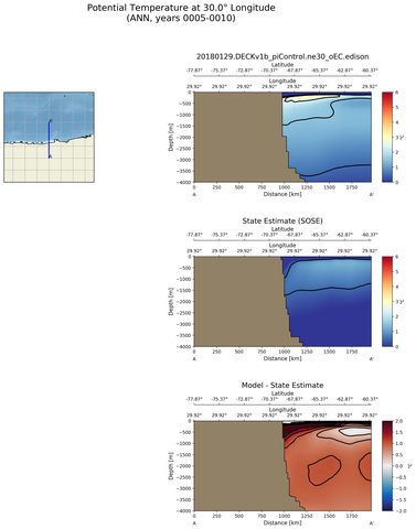 ANN Potential Temperature at 30.0$\degree$ Longitude ANN