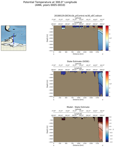 ANN Potential Temperature at 300.0$\degree$ Longitude ANN
