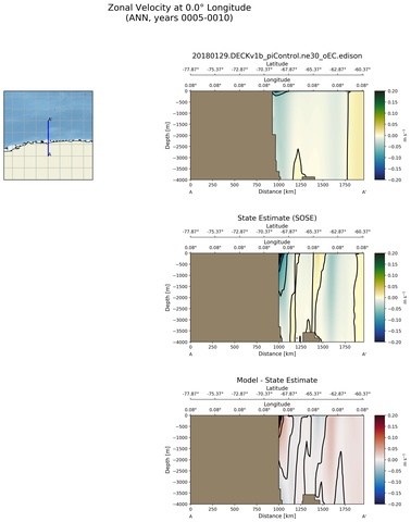ANN Zonal Velocity at 0.0$\degree$ Longitude ANN