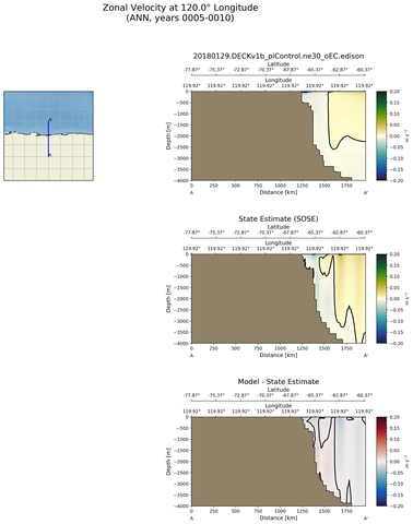 ANN Zonal Velocity at 120.0$\degree$ Longitude ANN