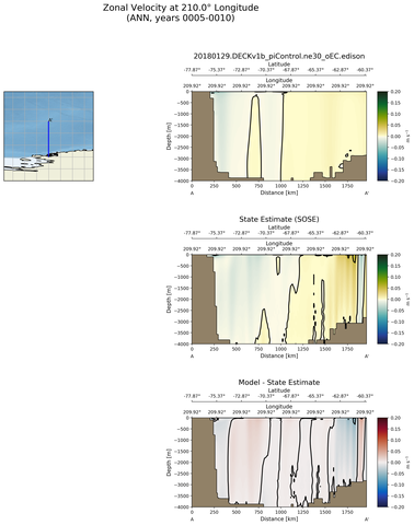 ANN Zonal Velocity at 210.0$\degree$ Longitude ANN