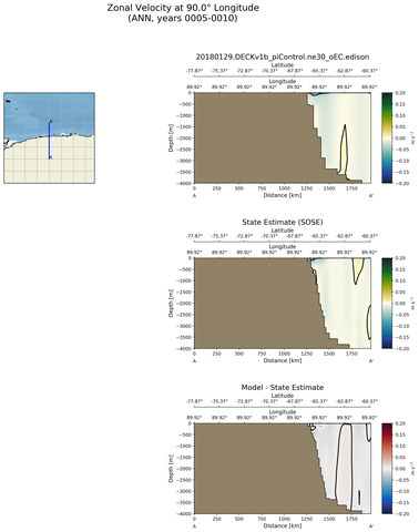 ANN Zonal Velocity at 90.0$\degree$ Longitude ANN