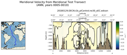 ANN Meridional Velocity from Meridional Test Transect