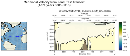 ANN Meridional Velocity from Zonal Test Transect