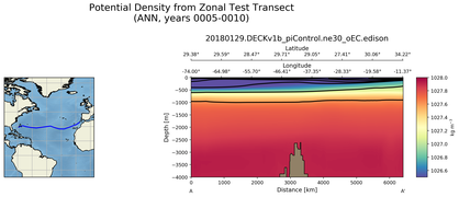 ANN Potential Density from Zonal Test Transect