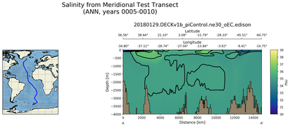 ANN Salinity from Meridional Test Transect