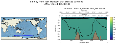 ANN Salinity from Test Transect that crosses date line