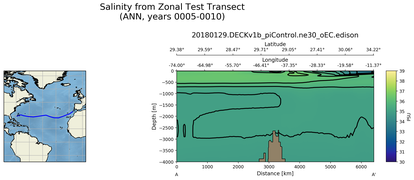 ANN Salinity from Zonal Test Transect