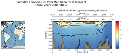 ANN Potential Temperature from Meridional Test Transect