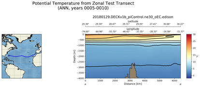 ANN Potential Temperature from Zonal Test Transect