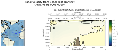 ANN Zonal Velocity from Zonal Test Transect