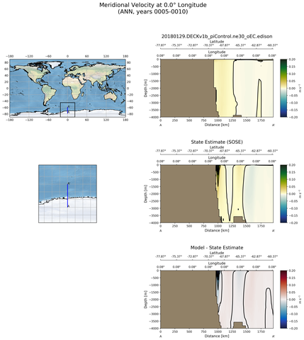 ANN Meridional Velocity at 0.0$\degree$ Longitude ANN
