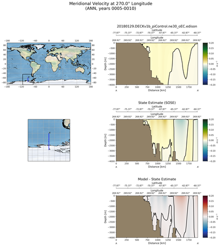 ANN Meridional Velocity at 270.0$\degree$ Longitude ANN