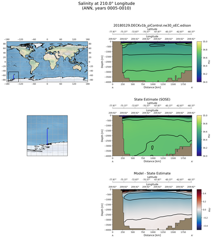 ANN Salinity at 210.0$\degree$ Longitude ANN