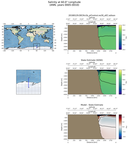 ANN Salinity at 60.0$\degree$ Longitude ANN