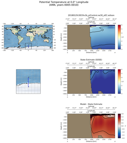 ANN Potential Temperature at 0.0$\degree$ Longitude ANN