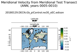 ANN Meridional Velocity from Meridional Test Transect