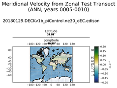ANN Meridional Velocity from Zonal Test Transect