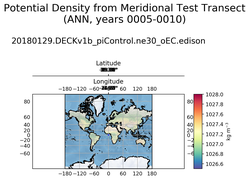 ANN Potential Density from Meridional Test Transect