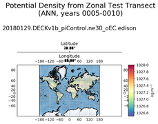 ANN Potential Density from Zonal Test Transect
