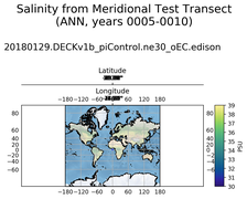ANN Salinity from Meridional Test Transect