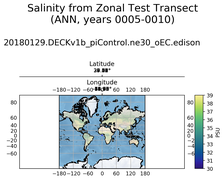ANN Salinity from Zonal Test Transect