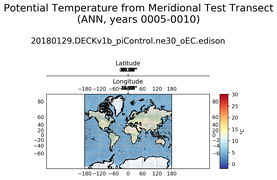 ANN Potential Temperature from Meridional Test Transect