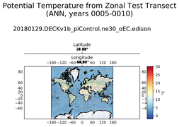 ANN Potential Temperature from Zonal Test Transect