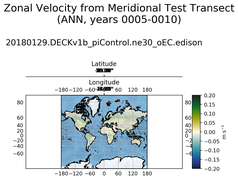 ANN Zonal Velocity from Meridional Test Transect
