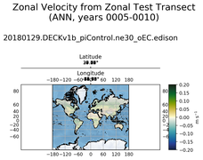 ANN Zonal Velocity from Zonal Test Transect