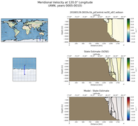 ANN Meridional Velocity at 120.0$\degree$ Longitude ANN