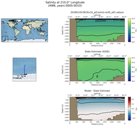ANN Salinity at 210.0$\degree$ Longitude ANN