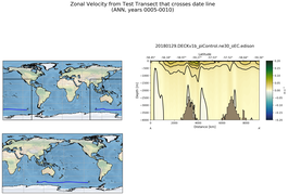 ANN Zonal Velocity from Test Transect that crosses date line