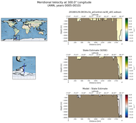 ANN Meridional Velocity at 300.0$\degree$ Longitude ANN