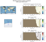 ANN Meridional Velocity at 90.0$\degree$ Longitude ANN
