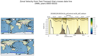 ANN Zonal Velocity from Test Transect that crosses date line
